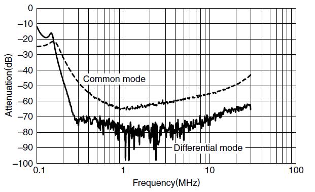 RSHN2016L Attenuation vs Frequency Characteristics